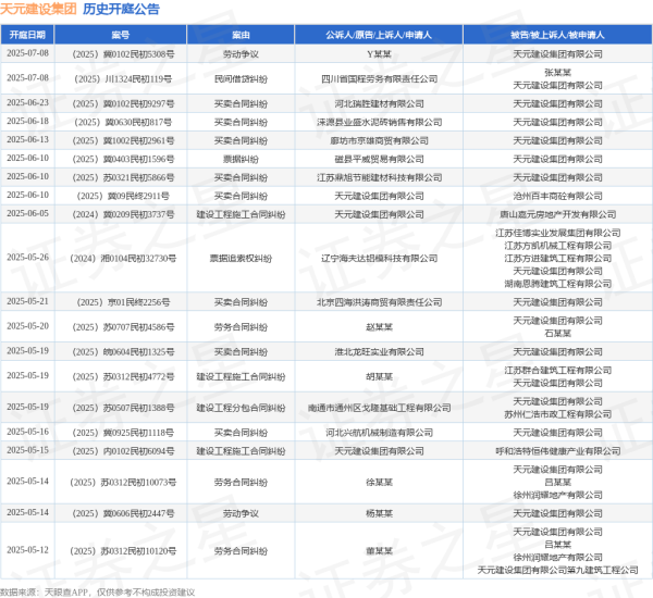 国融资管 天元建设集团作为被告/被上诉人的1起涉及买卖合同纠纷的诉讼将于2025年6月18日开庭