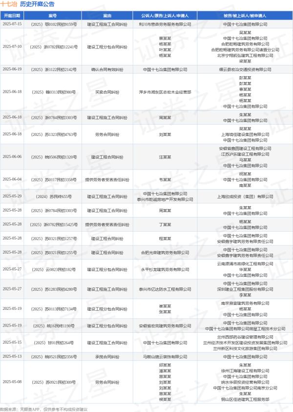 大牛网 十七冶作为被告/被上诉人的1起涉及买卖合同纠纷的诉讼将于2025年6月18日开庭