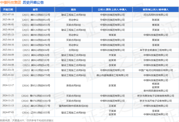 诚金资产 中憬科技集团作为原告/上诉人的1起涉及劳动争议的诉讼将于2025年6月18日开庭