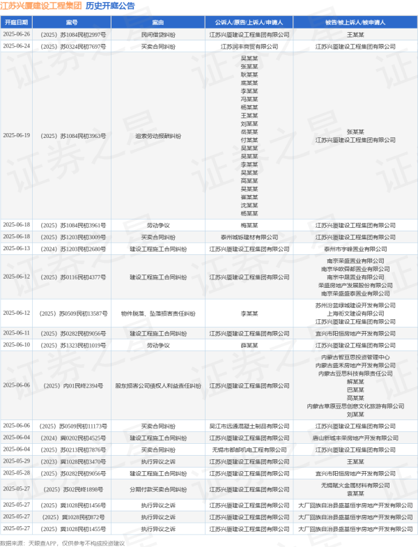 金牛所 江苏兴厦建设工程集团作为被告/被上诉人的1起涉及劳动争议的诉讼将于2025年6月18日开庭