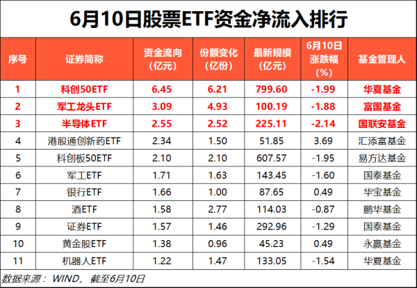 上尚策 6月10日股票ETF资金净流出99亿元