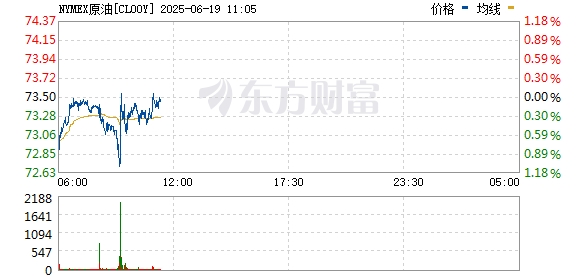 鑫东财配资 国际油价短线下挫 WTI、布伦特原油期货跌幅均扩大至1.5%以上