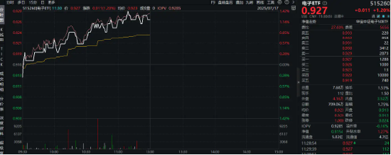 无忧配 超130亿主力资金狂涌！本轮PCB为何飙涨？胜宏科技本轮涨超145%，电子ETF（515260）上午劲涨1．2%