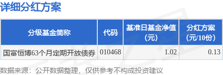 牛道配资 基金分红：国富恒博63个月定期开放债券基金8月26日分红