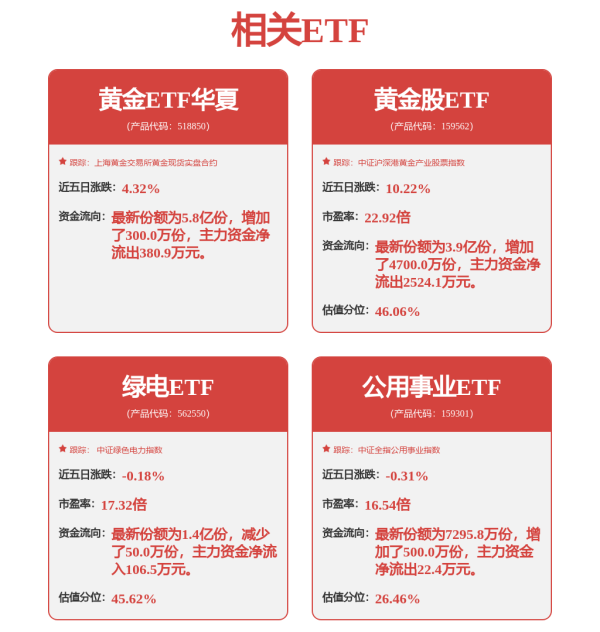 股莘配资 昨夜黄金价格盘中突破3600美元/盎司，黄金ETF华夏（518850）涨1.26%