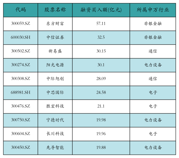 富腾优配 东方财富获融资资金买入超57亿元丨资金流向日报