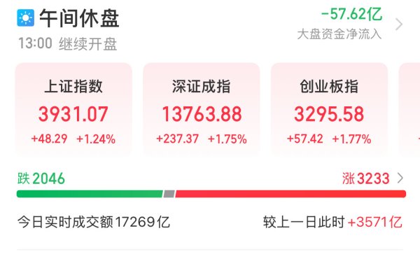 丰汇投资 沪指早盘破3900刷新近10年高点，多板块爆发点燃A股做多热情